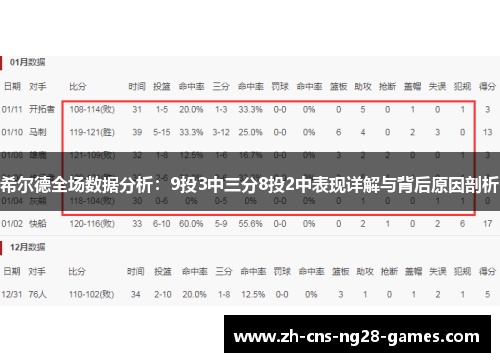 希尔德全场数据分析：9投3中三分8投2中表现详解与背后原因剖析
