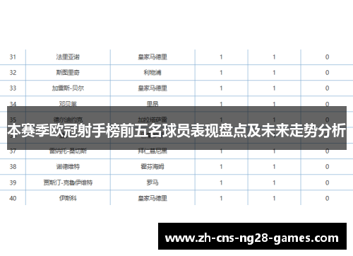 本赛季欧冠射手榜前五名球员表现盘点及未来走势分析 本赛季欧冠射手榜前五名球员表现盘点及未来走势分析